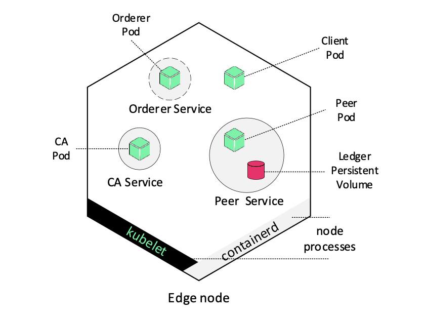 Figure 2: HLF components Kubernetes deployment