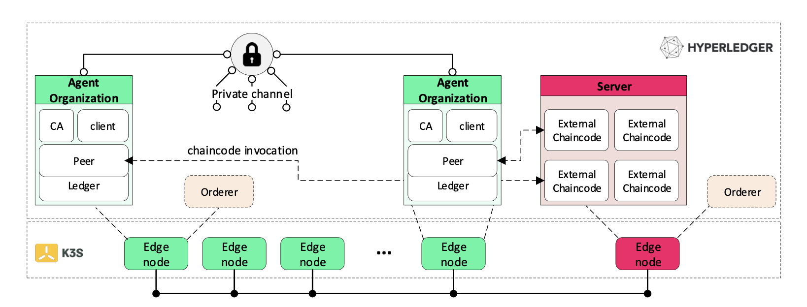 Figure 3: HLF-Kubed architecture overview