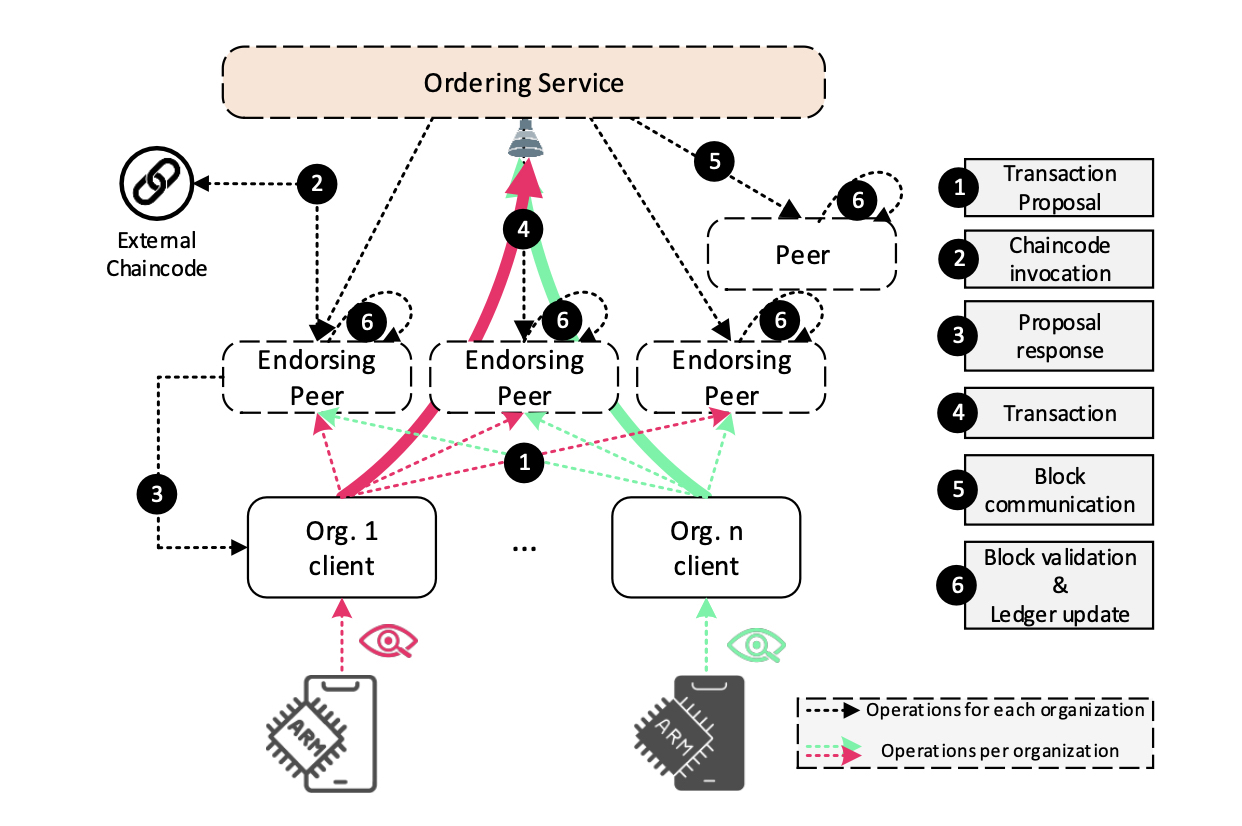 Figure 4: HLF-Kubed monitoring system flow