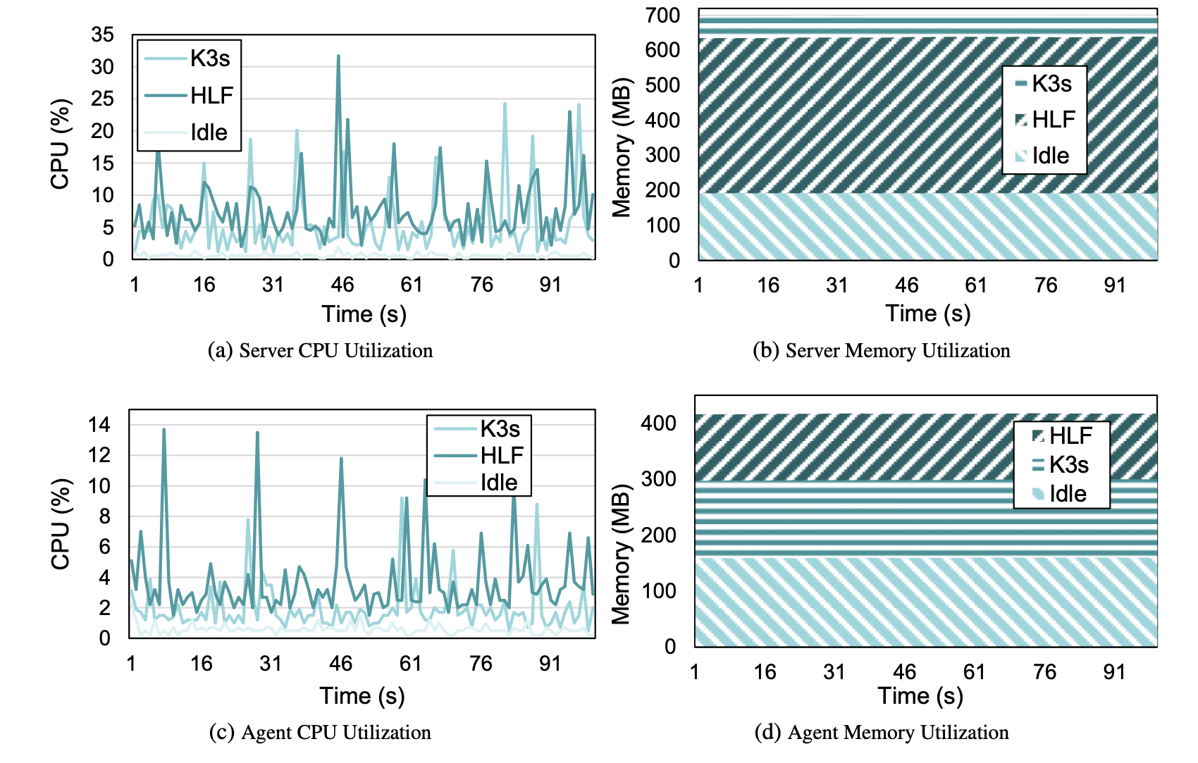 Figure 5: Resource utilization of server and agent nodes over our step-by-step technology stack installation