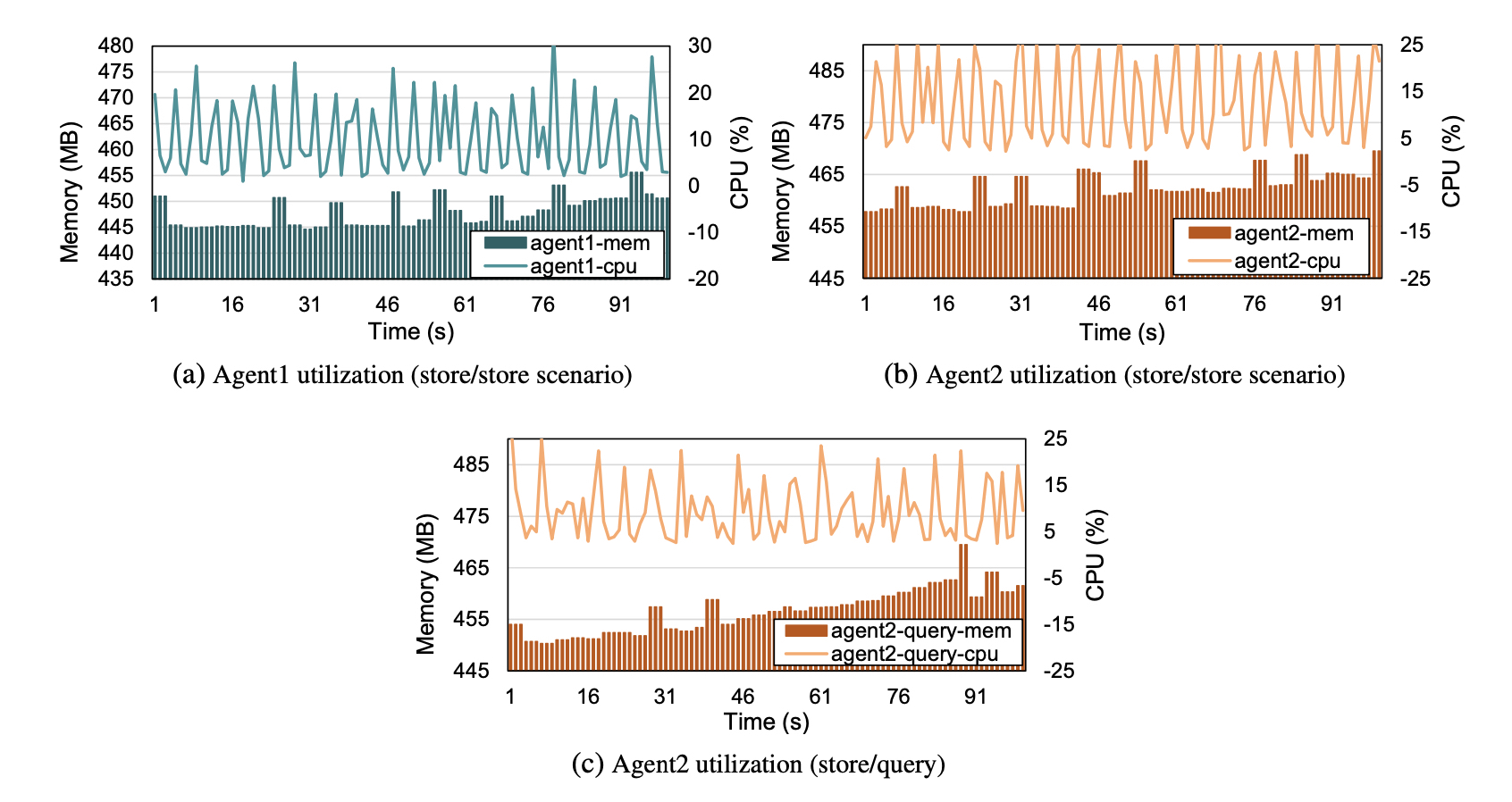 Figure 6: Resource utilization of agent nodes under two use-case scenarios