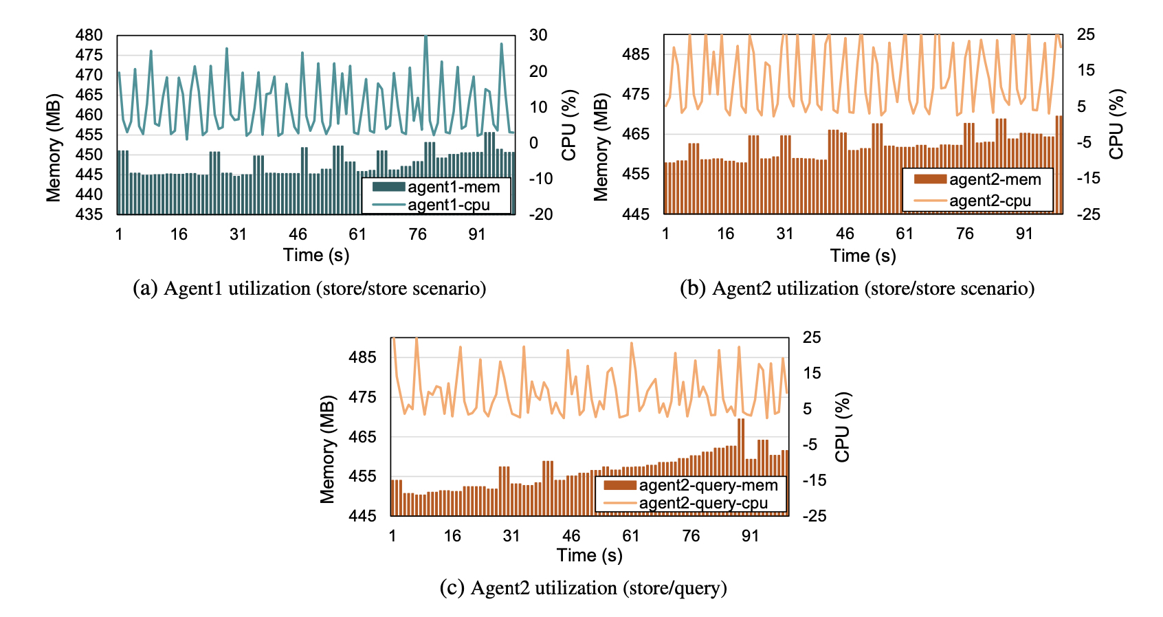 Figure 6: Resource utilization of agent nodes under two use-case scenarios