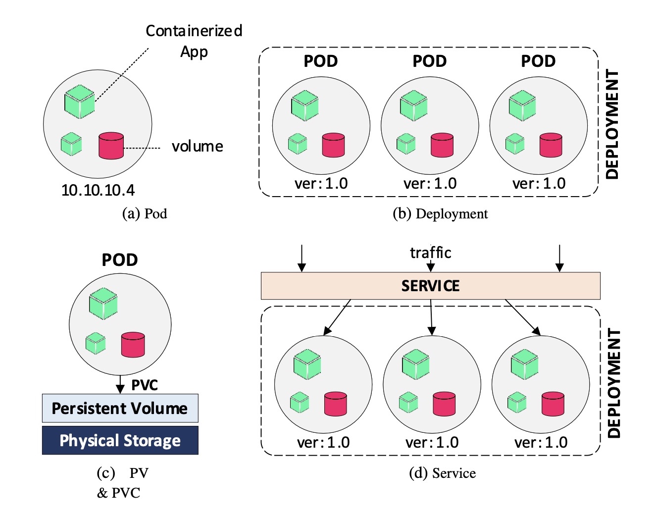 Figure 1: Kubernetes core deployment components